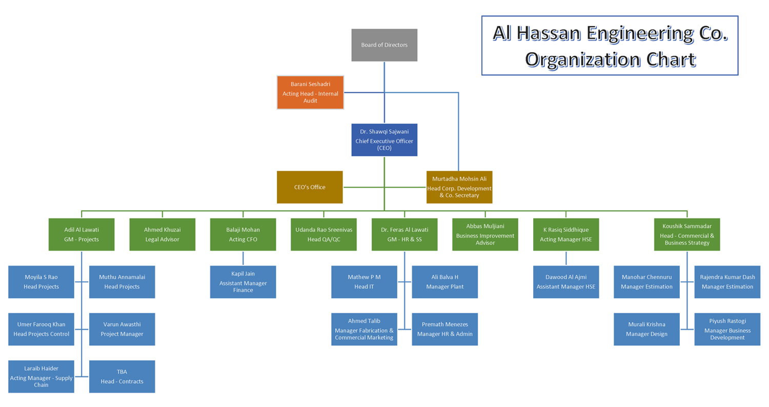 Organisation Chart 